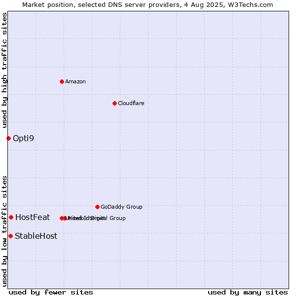 Market position of HostFeat vs. StableHost vs. Opti9