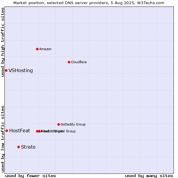 Market position of Strato vs. HostFeat vs. VSHosting