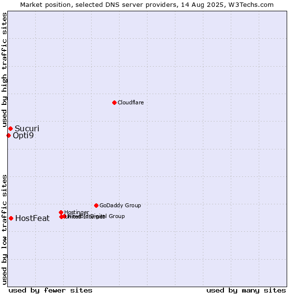 Market position of HostFeat vs. Sucuri vs. Opti9