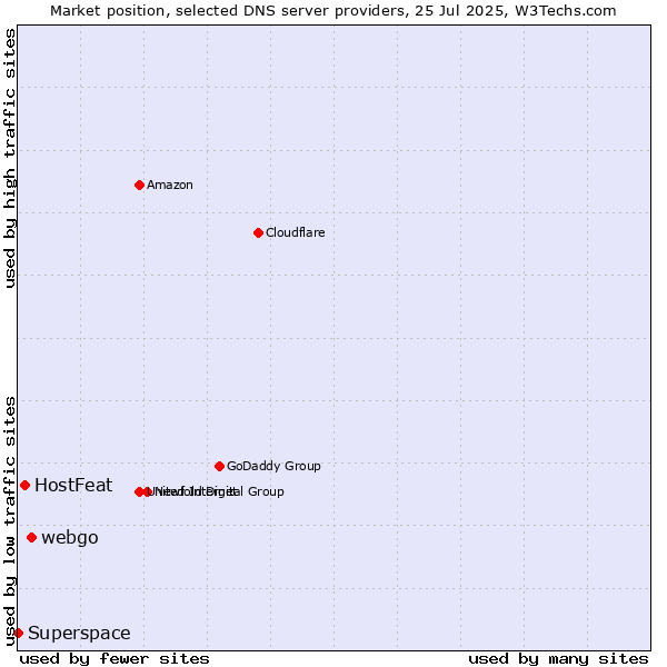 Market position of webgo vs. HostFeat vs. Superspace