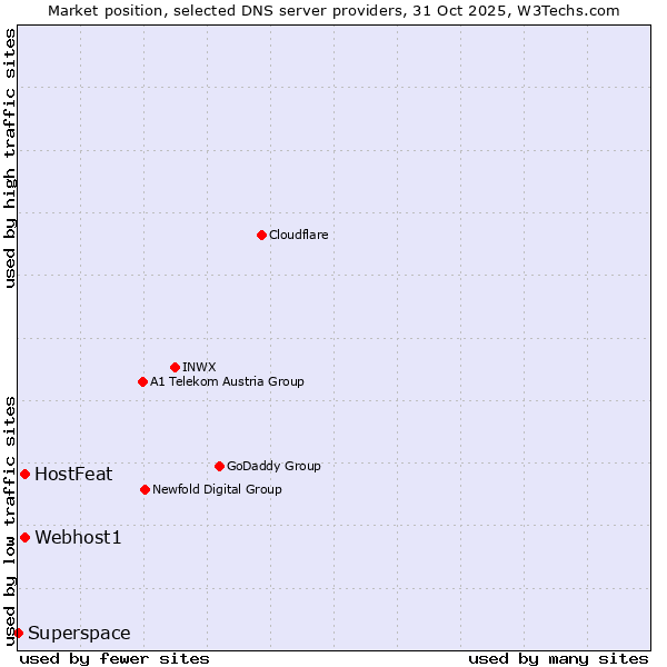 Market position of Webhost1 vs. HostFeat vs. Superspace