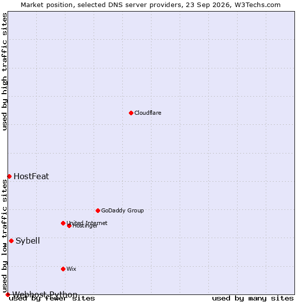 Market position of Sybell vs. HostFeat vs. Webhost Python