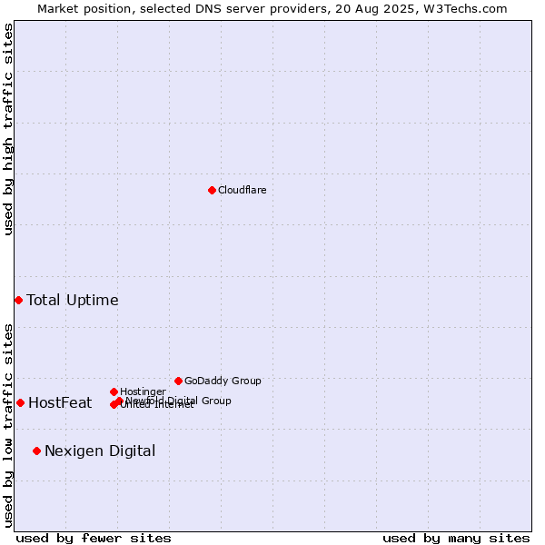 Market position of Nexigen Digital vs. HostFeat vs. Total Uptime