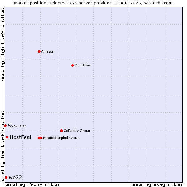 Market position of HostFeat vs. we22 vs. Sysbee