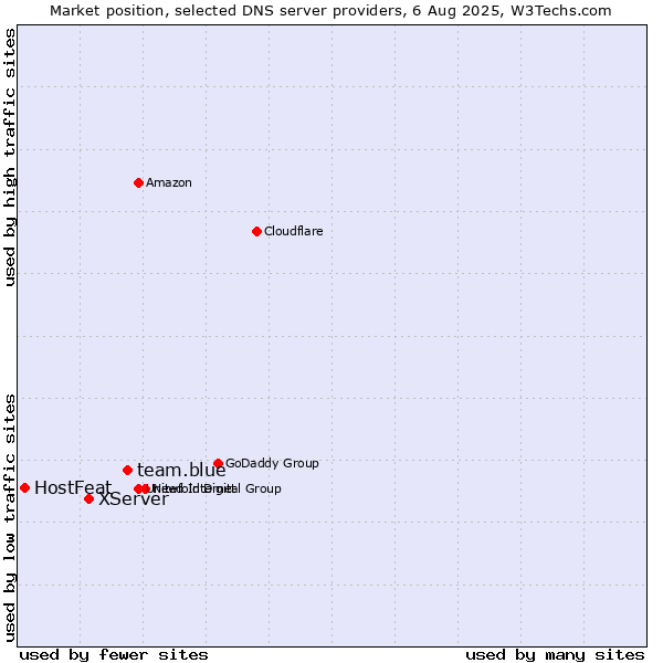 Market position of team.blue vs. XServer vs. HostFeat