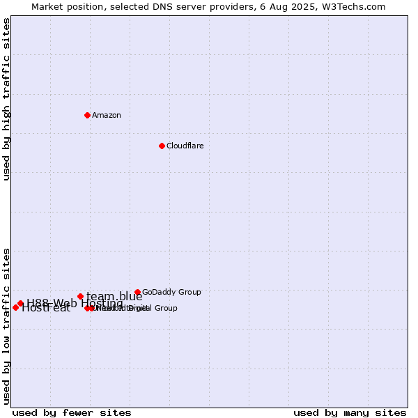 Market position of team.blue vs. H88 Web Hosting vs. HostFeat