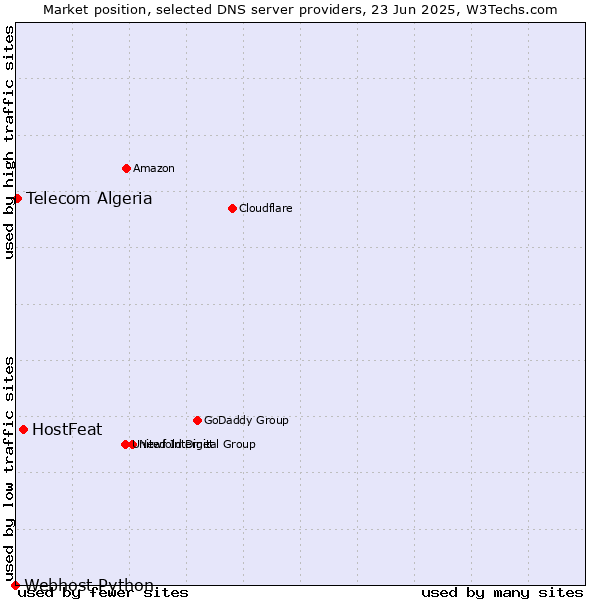 Market position of HostFeat vs. Telecom Algeria vs. Webhost Python