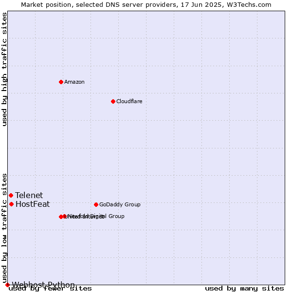 Market position of HostFeat vs. Telenet vs. Webhost Python