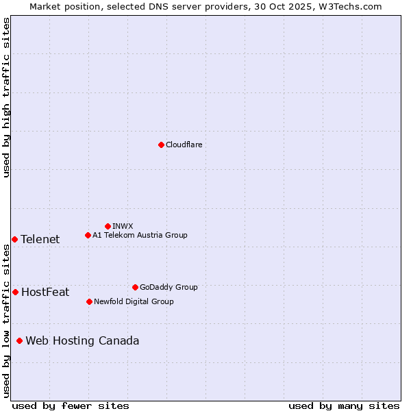 Market position of Web Hosting Canada vs. HostFeat vs. Telenet