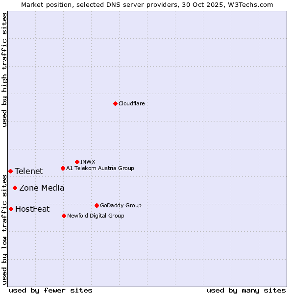 Market position of Zone Media vs. HostFeat vs. Telenet
