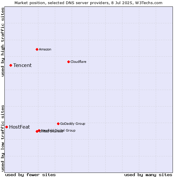 Market position of Tencent vs. HostFeat