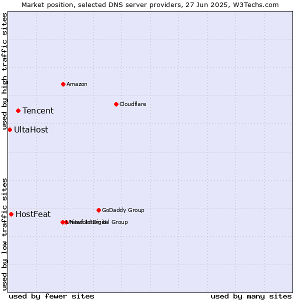 Market position of Tencent vs. HostFeat vs. UltaHost