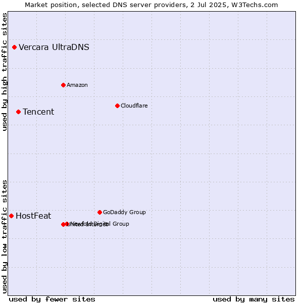 Market position of Tencent vs. Vercara UltraDNS vs. HostFeat