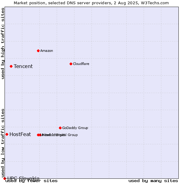 Market position of Tencent vs. HostFeat vs. UPC Slovakia
