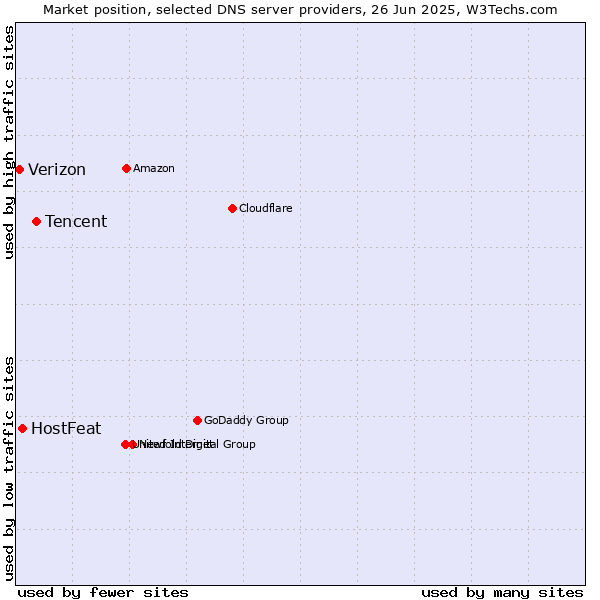 Market position of Tencent vs. HostFeat vs. Verizon