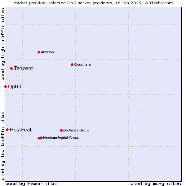 Market position of Tencent vs. HostFeat vs. Opti9