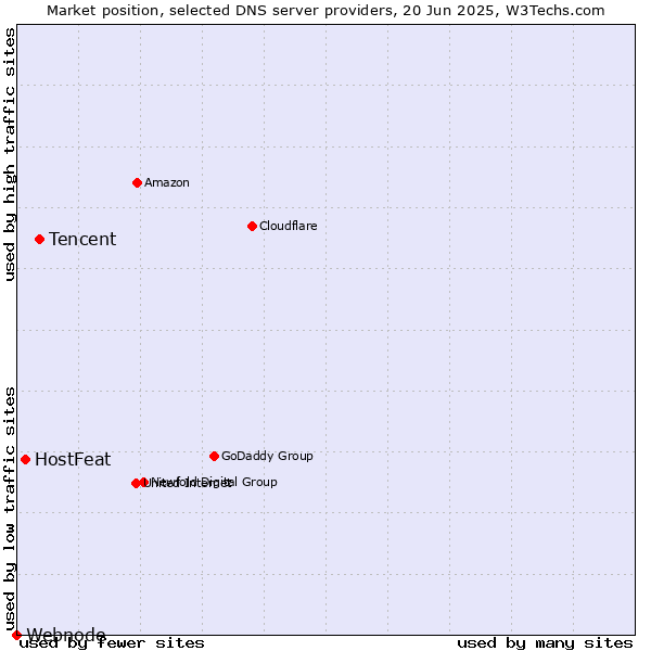Market position of Tencent vs. HostFeat vs. Webnode
