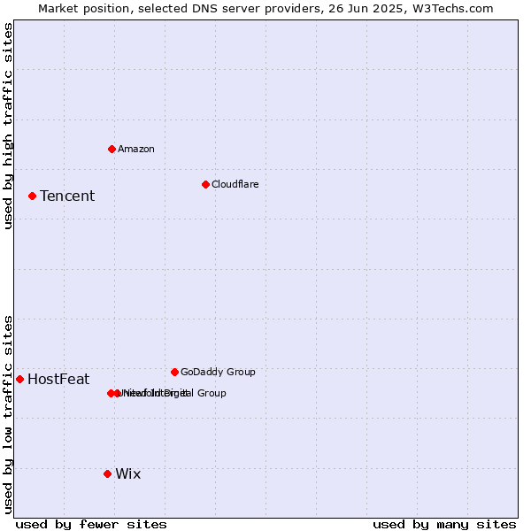 Market position of Wix vs. Tencent vs. HostFeat