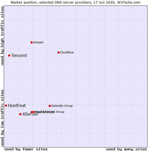 Market position of XServer vs. Tencent vs. HostFeat