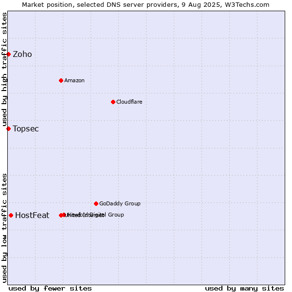 Market position of HostFeat vs. Zoho vs. Topsec
