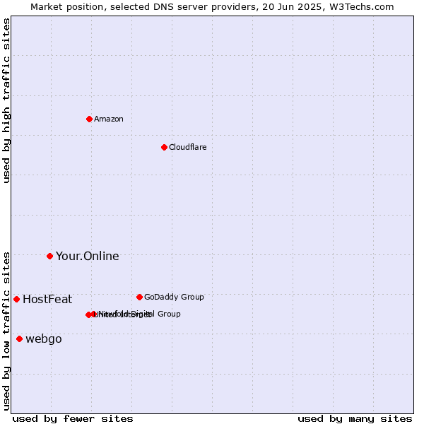 Market position of Your.Online vs. webgo vs. HostFeat
