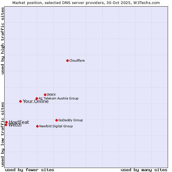 Market position of Your.Online vs. HostFeat vs. Webzi