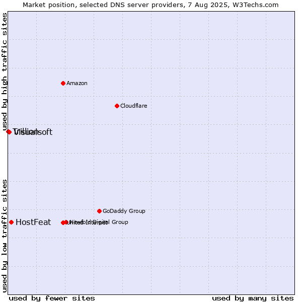 Market position of HostFeat vs. Visualsoft vs. Trillion