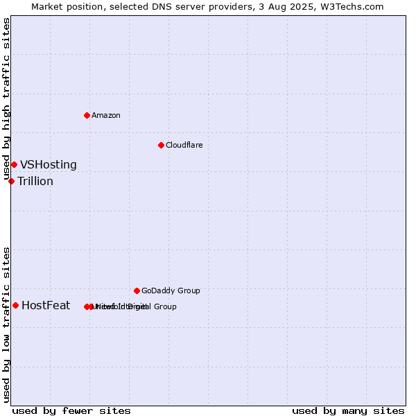 Market position of HostFeat vs. VSHosting vs. Trillion