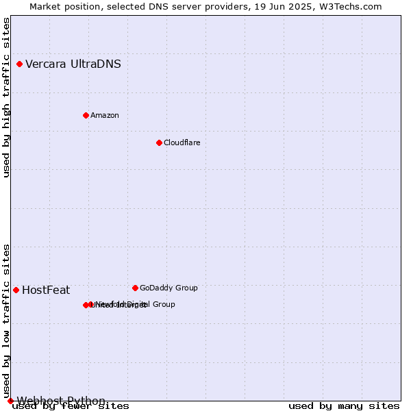 Market position of Vercara UltraDNS vs. HostFeat vs. Webhost Python