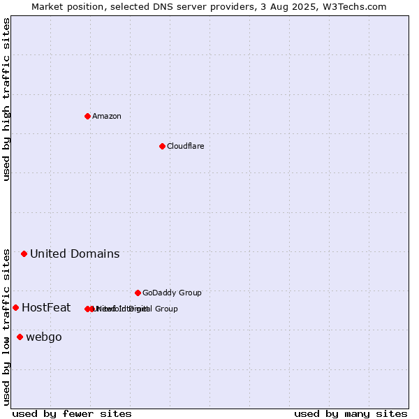 Market position of United Domains vs. webgo vs. HostFeat