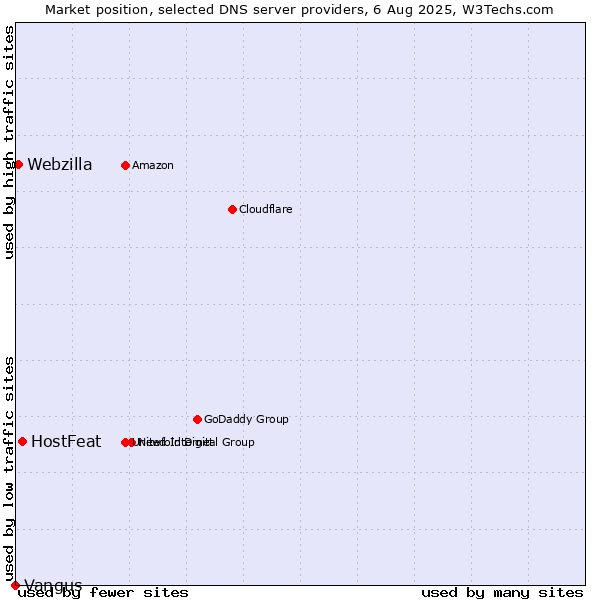 Market position of HostFeat vs. Webzilla vs. Vangus