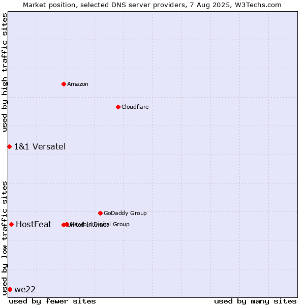 Market position of HostFeat vs. we22 vs. 1&1 Versatel