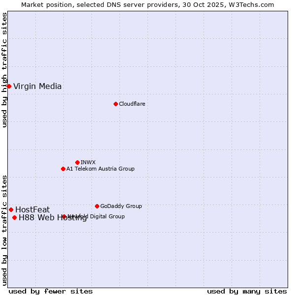 Market position of H88 Web Hosting vs. HostFeat vs. Virgin Media