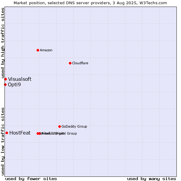 Market position of HostFeat vs. Visualsoft vs. Opti9
