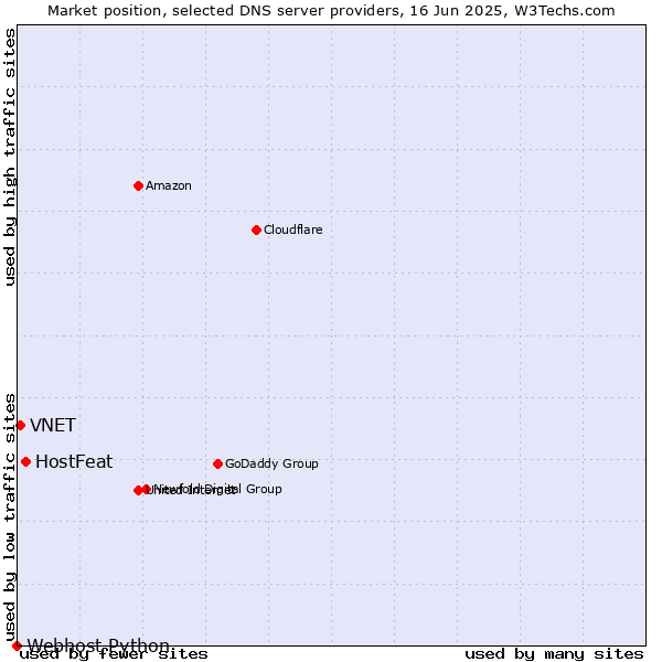 Market position of HostFeat vs. VNET vs. Webhost Python