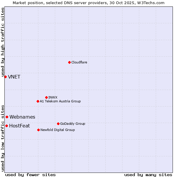 Market position of Webnames vs. HostFeat vs. VNET