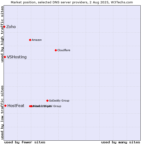 Market position of HostFeat vs. VSHosting vs. Zoho