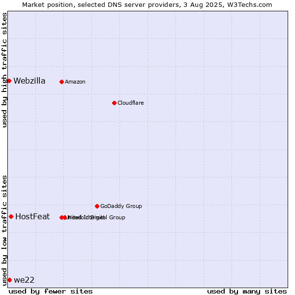 Market position of HostFeat vs. we22 vs. Webzilla