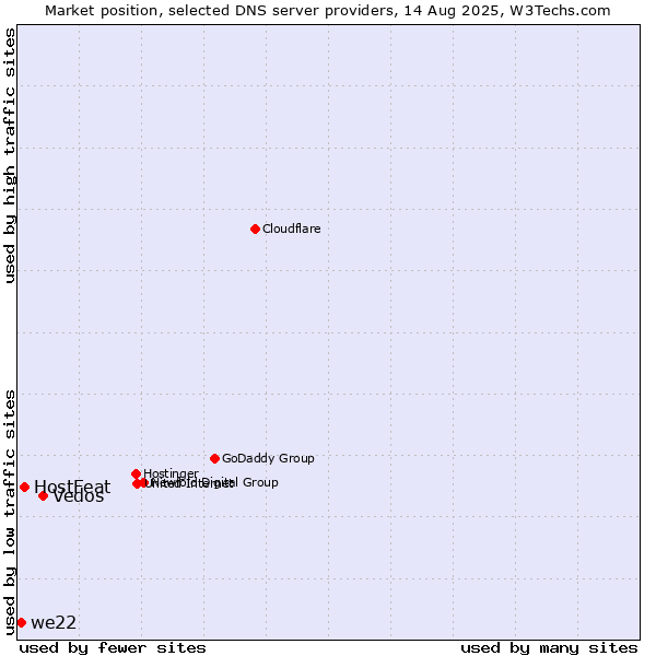 Market position of Vedos vs. HostFeat vs. we22