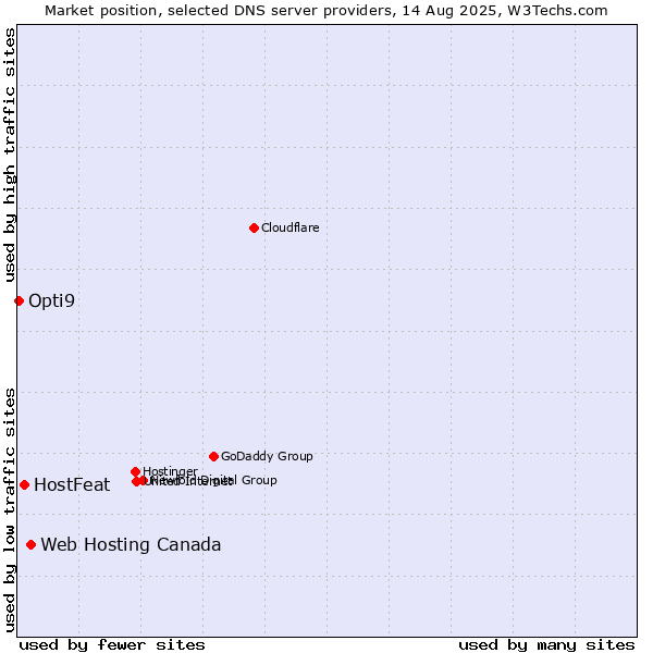 Market position of Web Hosting Canada vs. HostFeat vs. Opti9