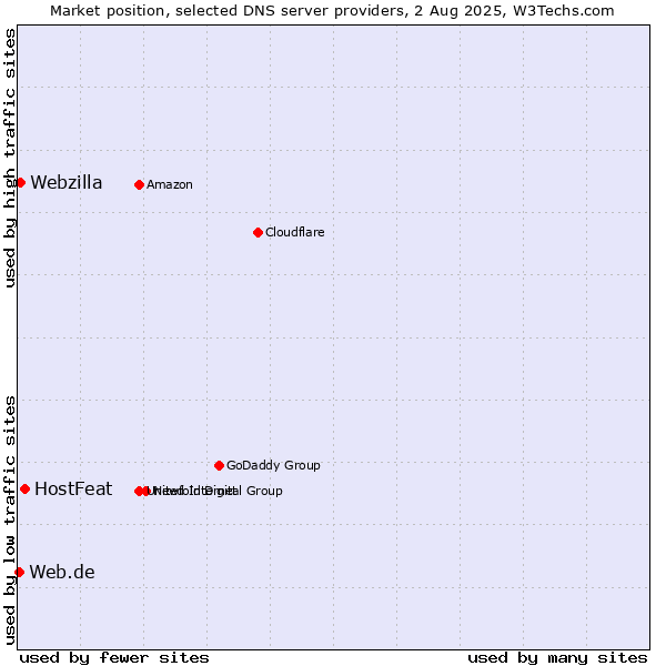Market position of HostFeat vs. Webzilla vs. Web.de