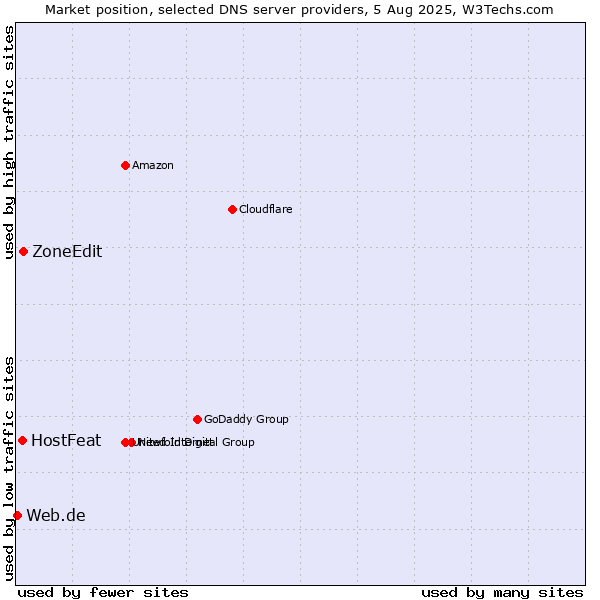 Market position of ZoneEdit vs. HostFeat vs. Web.de