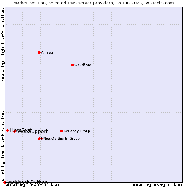 Market position of WebSupport vs. HostFeat vs. Webhost Python