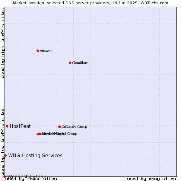 Market position of HostFeat vs. WHG Hosting Services vs. Webhost Python