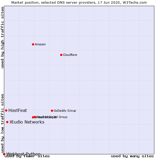 Market position of Xtudio Networks vs. HostFeat vs. Webhost Python