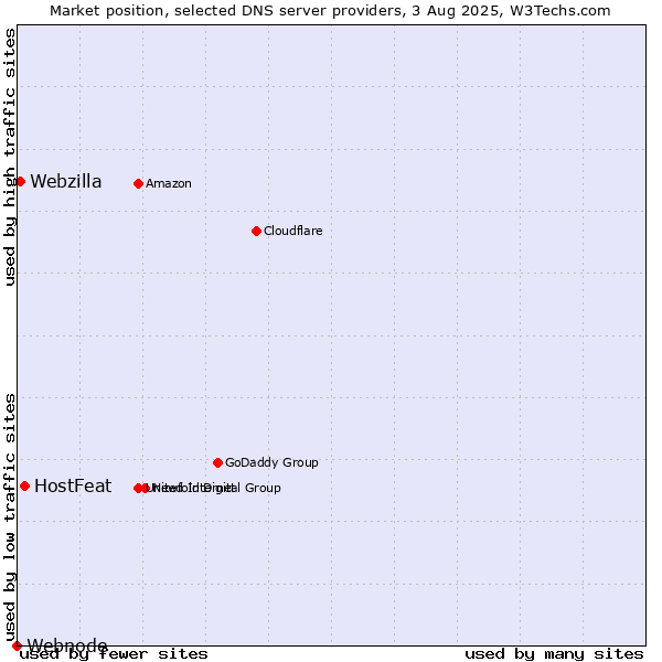 Market position of HostFeat vs. Webzilla vs. Webnode