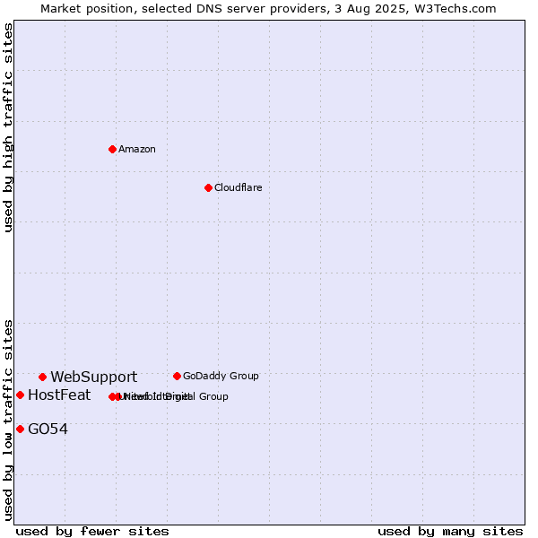 Market position of WebSupport vs. HostFeat vs. GO54