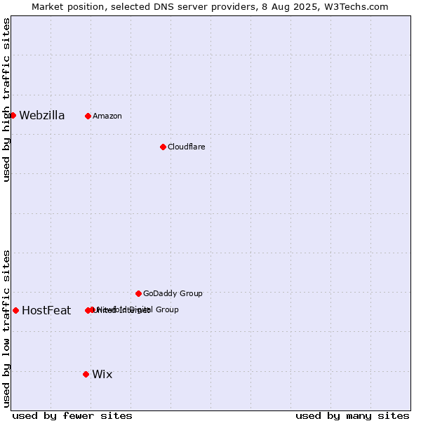 Market position of Wix vs. HostFeat vs. Webzilla