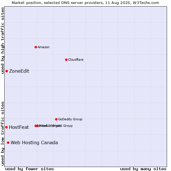Market position of Web Hosting Canada vs. ZoneEdit vs. HostFeat