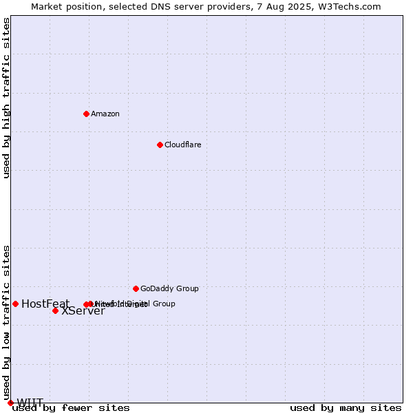 Market position of XServer vs. HostFeat vs. WIIT